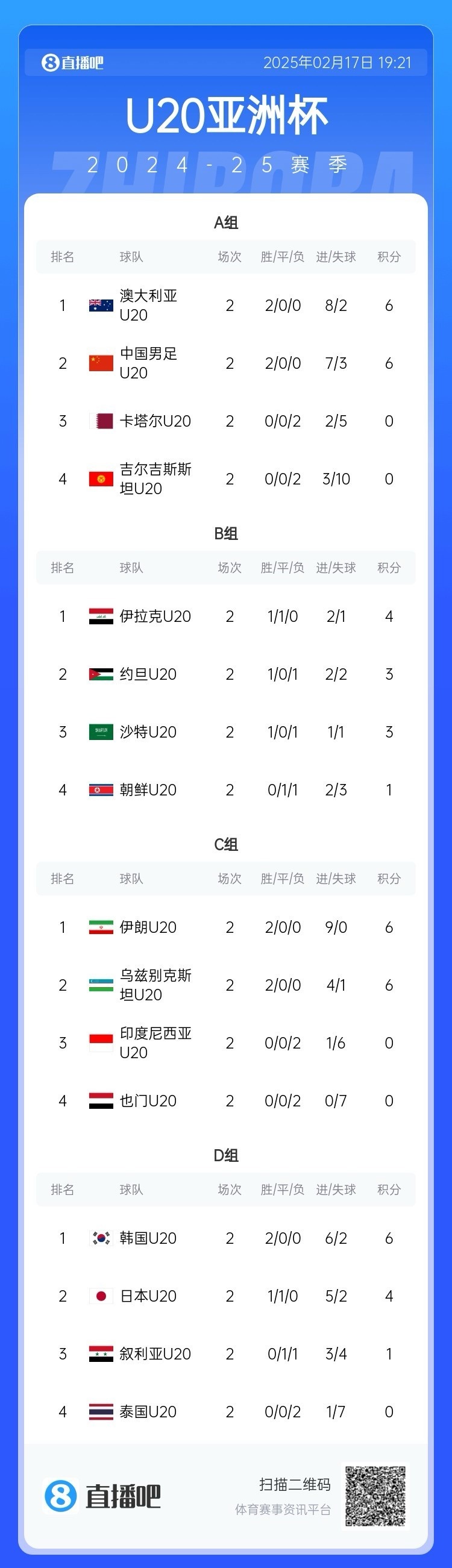  U20亞洲杯小組賽第二輪結(jié)束，中國、澳大利亞、韓國等5隊提前出線