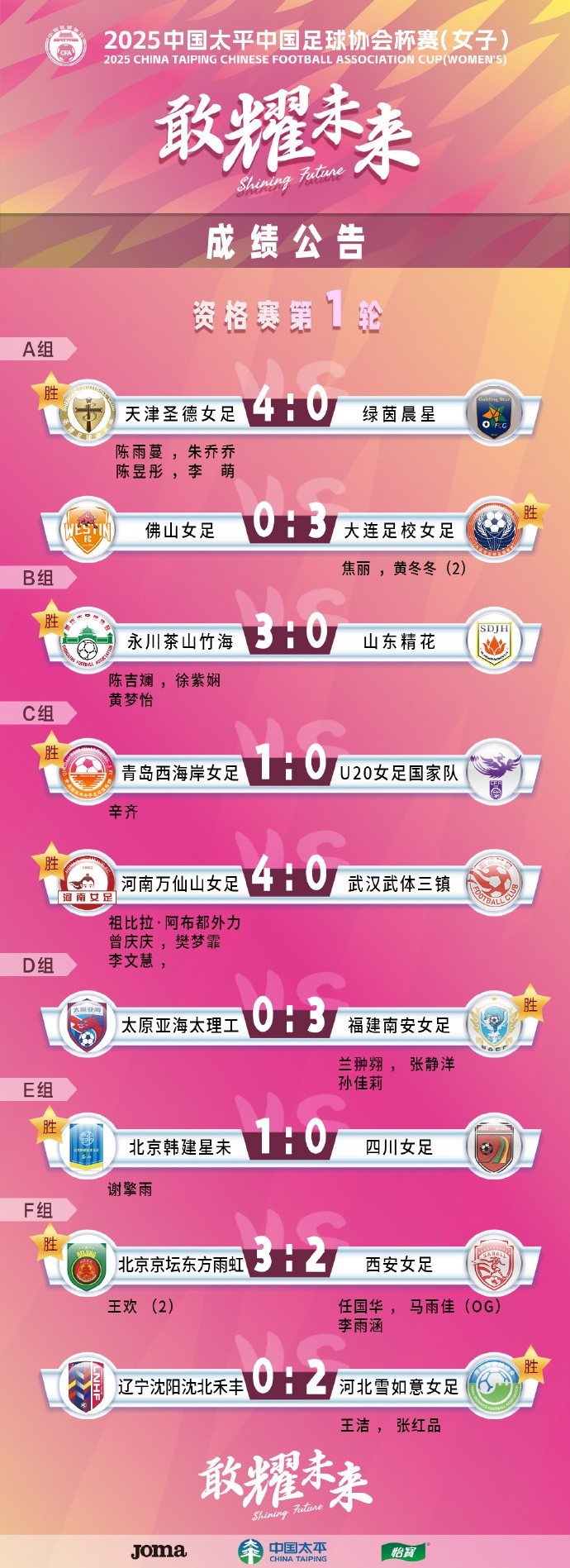  2025中國太平中國足球協(xié)會(huì)杯賽（女子）資格賽第一、二輪賽果