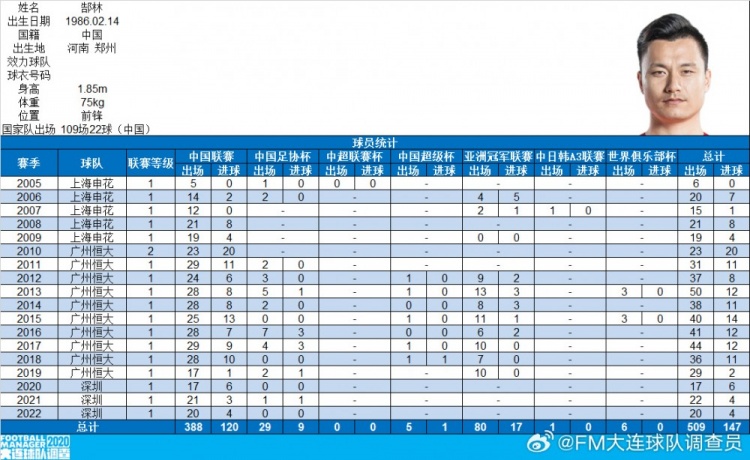 郜林生涯數(shù)據(jù)：俱樂部509場147球，國家隊109場22球