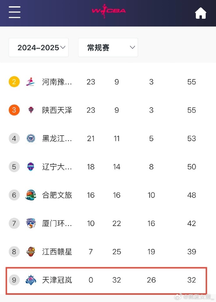  0勝32負(fù)！天津女籃一場(chǎng)不勝結(jié)束常規(guī)賽 成十一年來第4支全敗隊(duì)