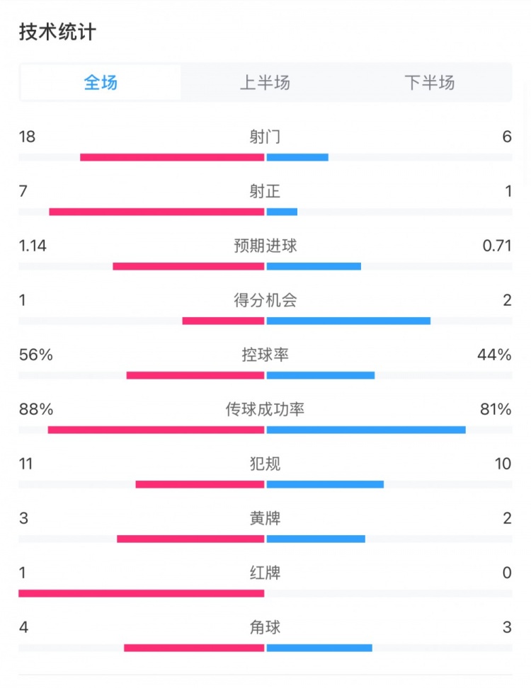  米蘭1-1費(fèi)耶諾德全場(chǎng)數(shù)據(jù)：控球率56%-44%，射門18-6，射正7-1