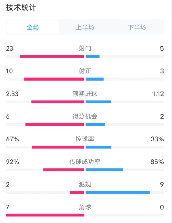  拜仁1-1凱爾特人數(shù)據(jù)：射門(mén)23-5，射正10-3，控球率67%-33%