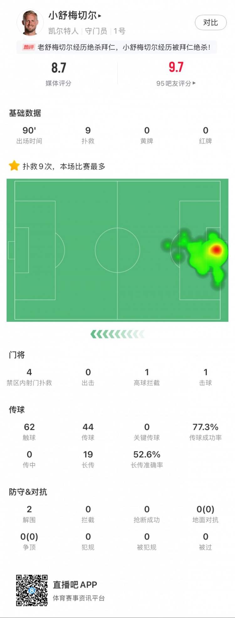  小舒梅切爾對(duì)陣拜仁數(shù)據(jù)：9次成功撲救，1次擊球，1次高球攔截