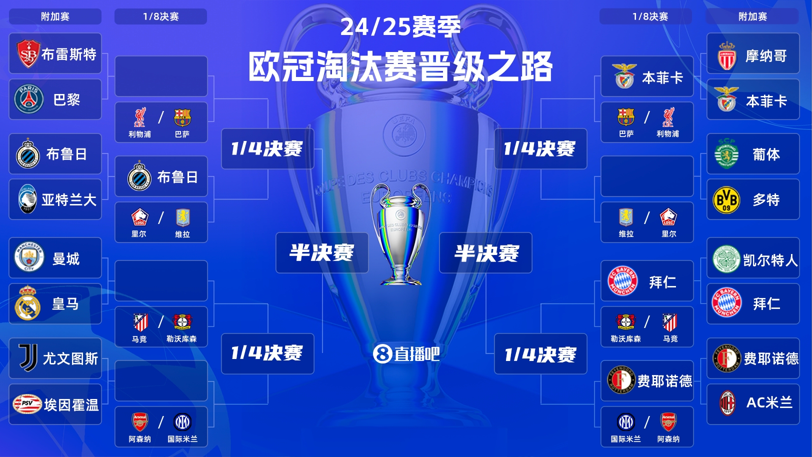  一目了然！歐冠晉級(jí)之路：皇馬/曼城、拜仁、馬競、藥廠必有大戰(zhàn)