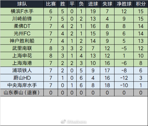 泰山退賽已完賽的比賽將均視為取消，積分榜重算如下