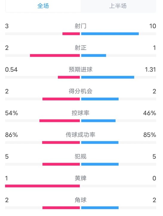  維拉半場2-1利物浦數(shù)據(jù)：射門3-10，射正2-1，控球率54%-46%