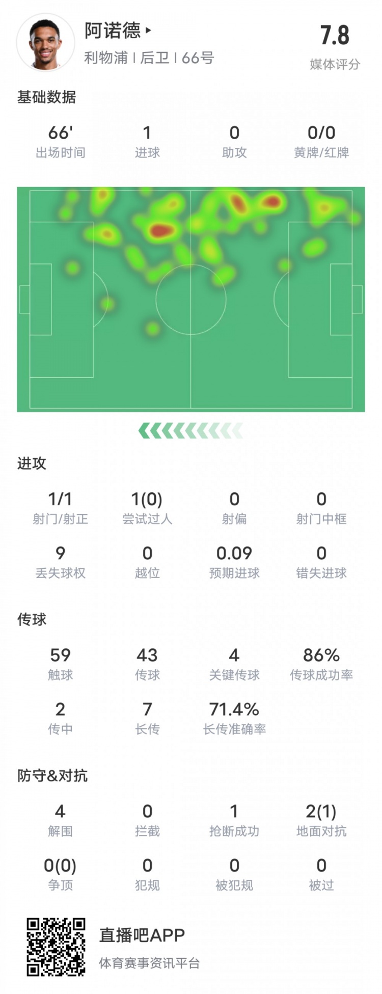  阿諾德本場(chǎng)比賽數(shù)據(jù)：1進(jìn)球4關(guān)鍵傳球4解圍，評(píng)分7.8