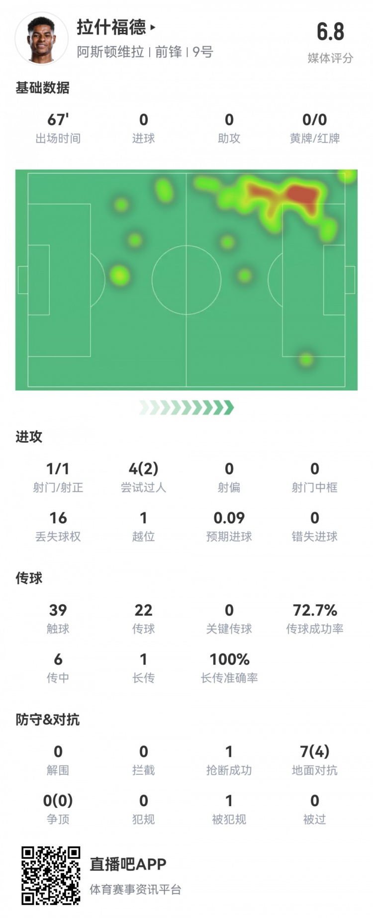  拉什福德數(shù)據(jù)：首發(fā)67分鐘1射1正，2次過人16次丟失球權(quán)，評(píng)分6.8