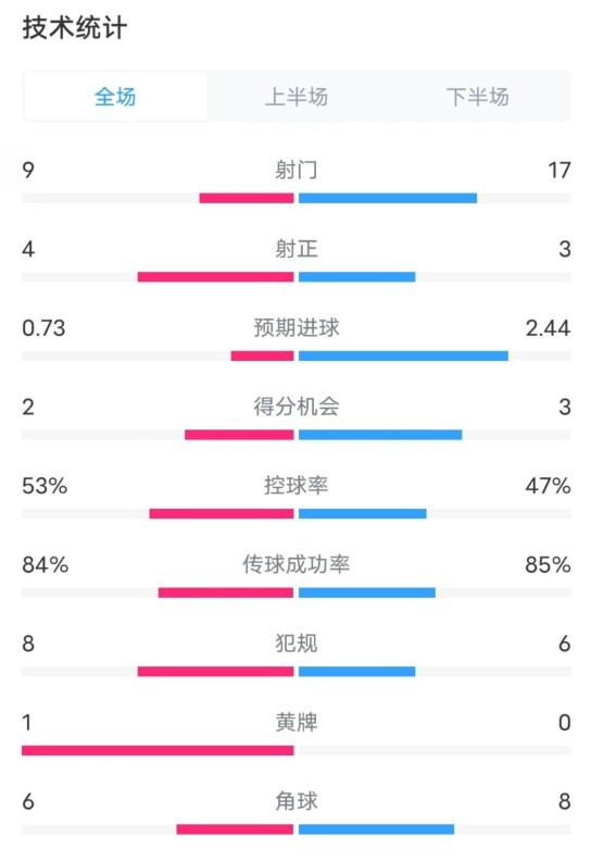  維拉2-2利物浦全場數(shù)據(jù)：射門9-17，射正4-3，控球率53%-47%