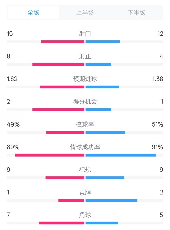  皇馬3-1曼城全場數(shù)據(jù)：射門15-12，射正8-4.控球率49%-51%