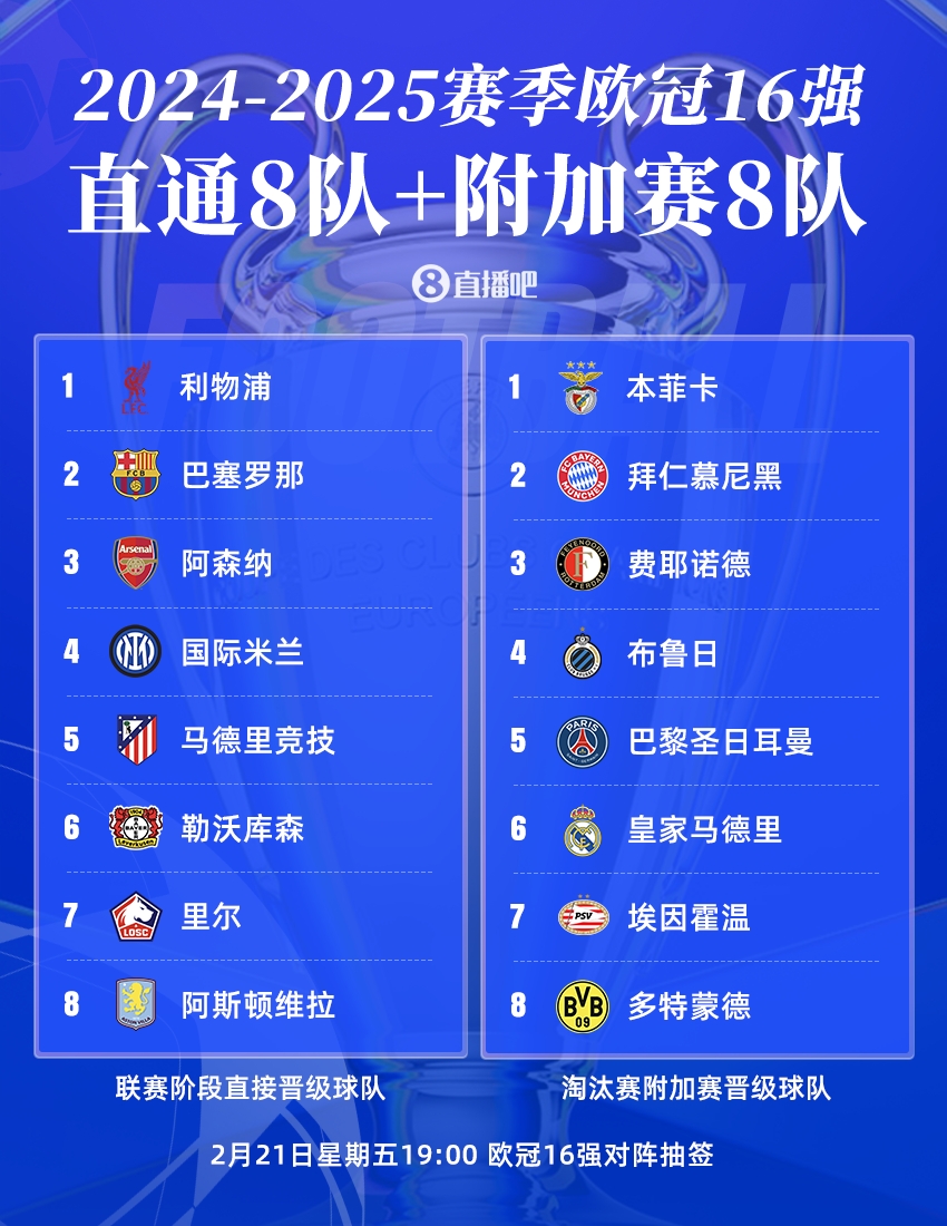  曼城出局！歐冠16強：皇薩仁在列，意甲剩國米獨苗，明晚19點抽簽