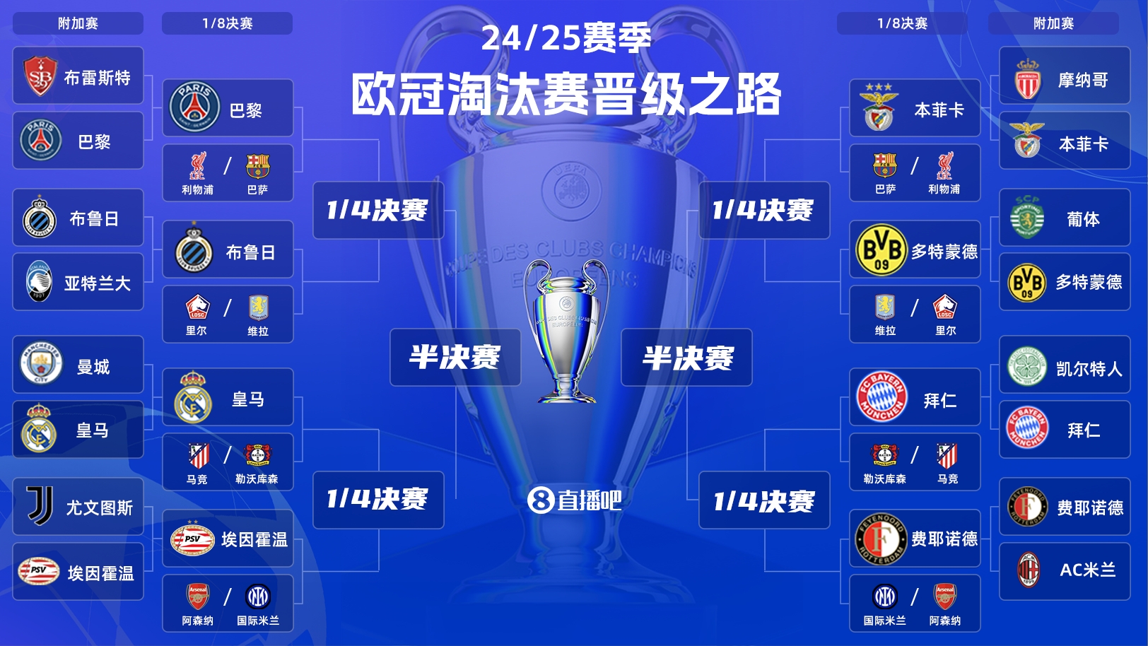 歐冠淘汰賽抽簽：皇馬vs馬競！拜仁vs勒沃庫森！巴黎vs利物浦
