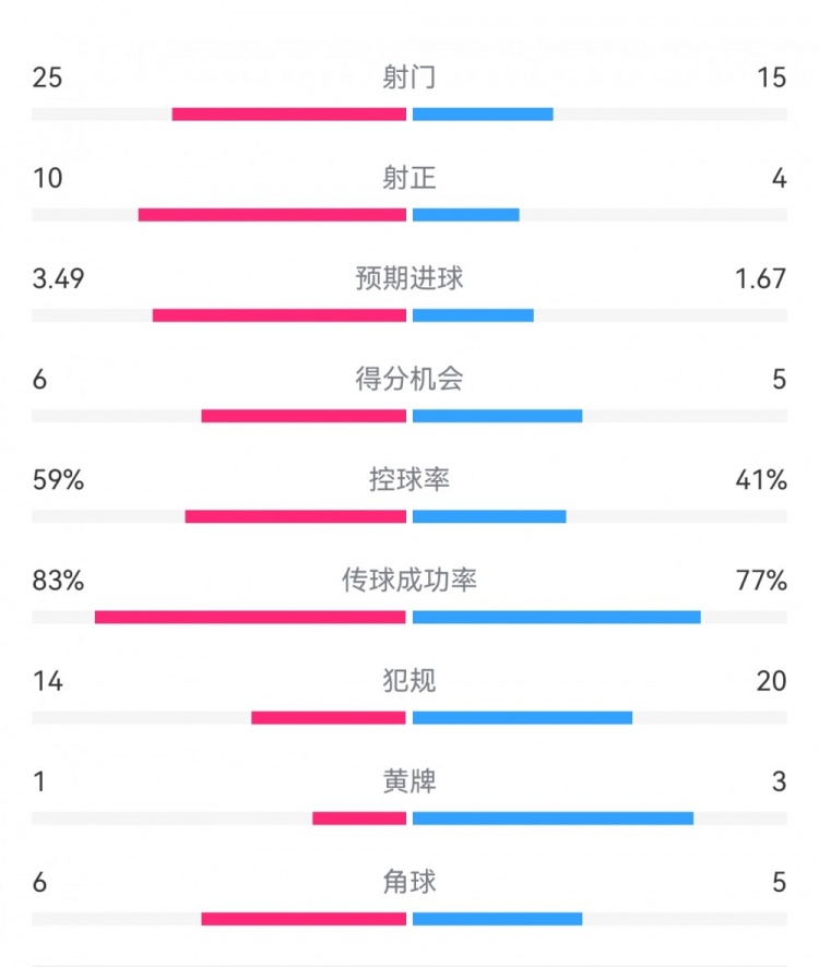  尤文1-3埃因霍溫數據：射門15-25，射正4-10，得分機會5-6