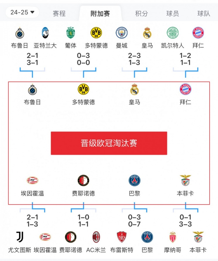  歐冠附加賽8隊(duì)被淘汰：意甲3隊(duì)最多，法甲2隊(duì)，英超葡超蘇超各1隊(duì)