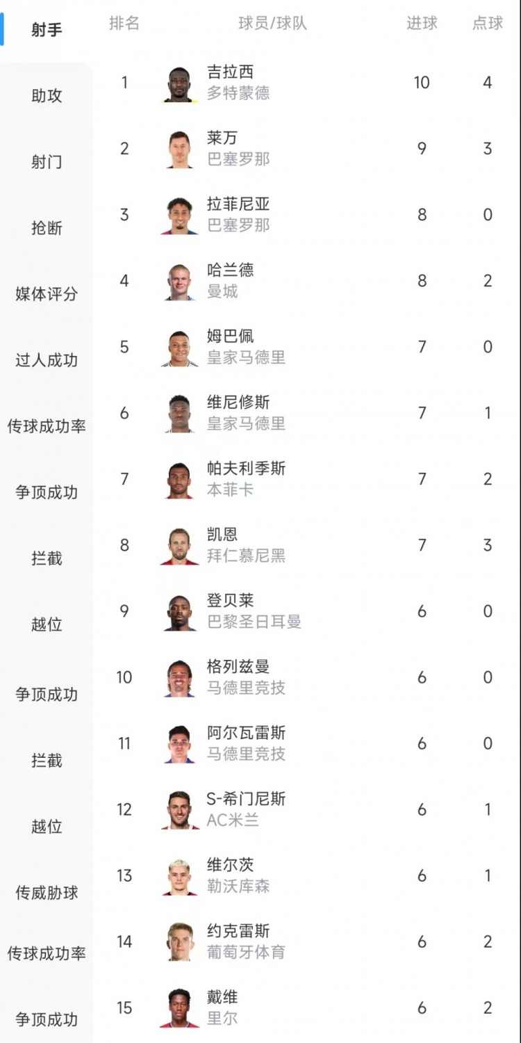  歐冠射手榜：吉拉西10球居首，萊萬9球次席&拉菲尼亞、哈蘭德8球