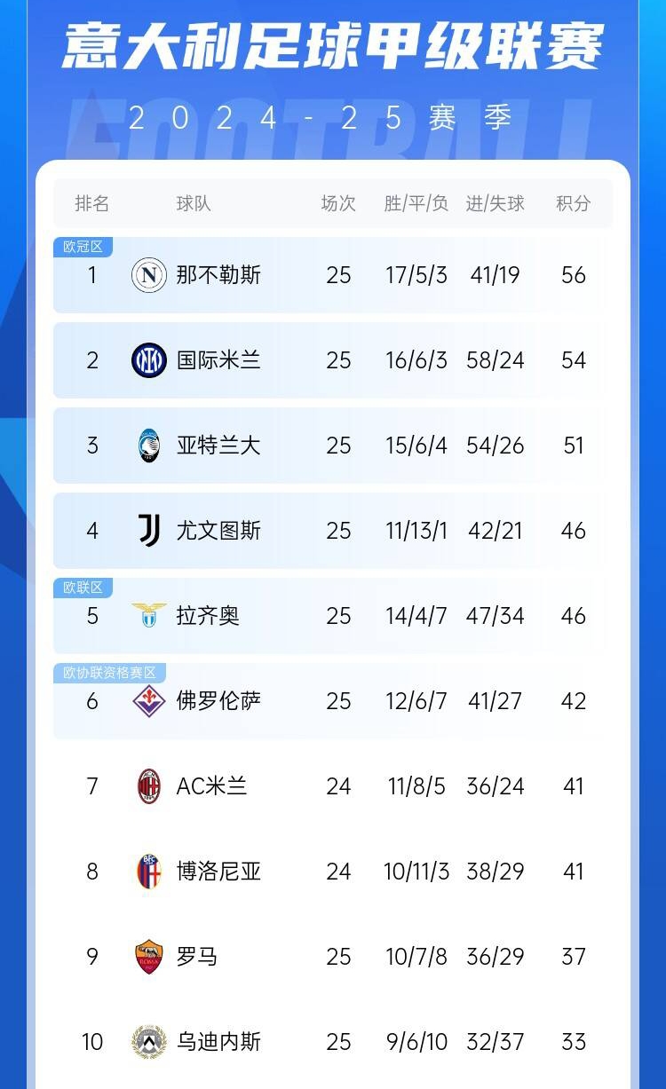  爭四好戲開始？意甲3/4/7接連歐冠出局，第5/6均歐戰(zhàn)直通仍需征戰(zhàn)