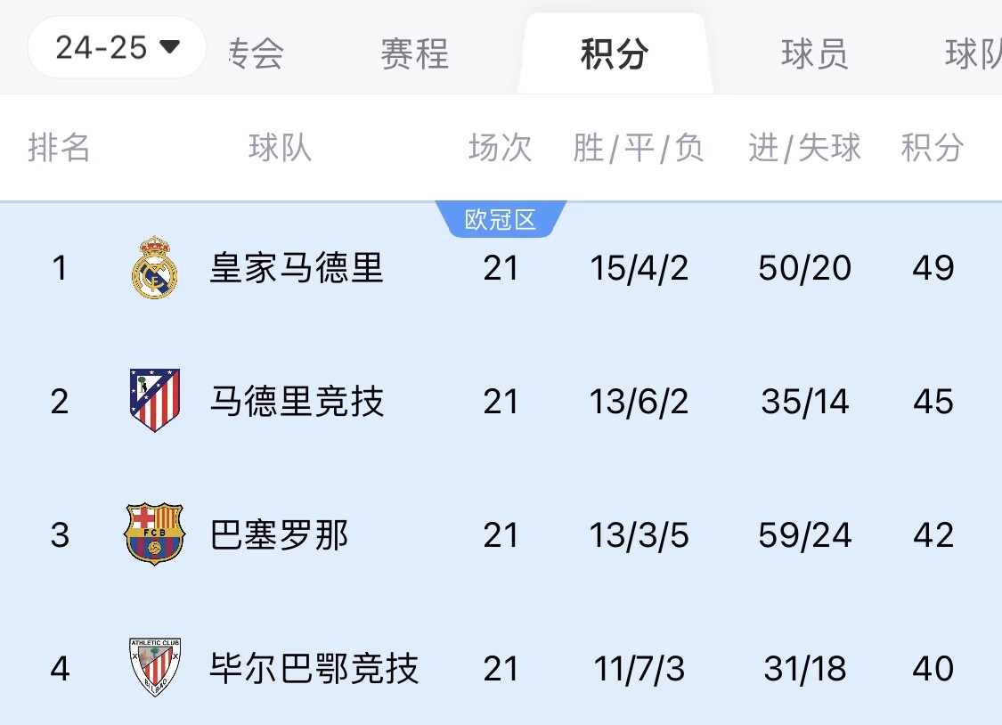  兩難全？皇馬多踢2場附加賽淘汰曼城，西甲4分領(lǐng)跑被馬競巴薩追上