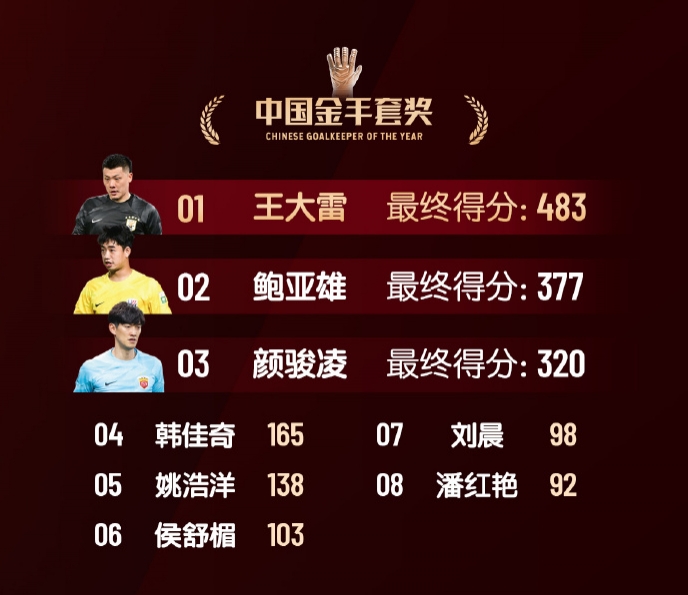 中國金手套獎(jiǎng)得分：王大雷483第1，鮑亞雄377第2，顏駿凌320第3