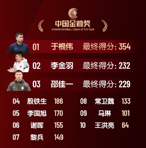  中國金帥獎、女子金球獎具體得分：于根偉、張琳艷均斷層領(lǐng)先