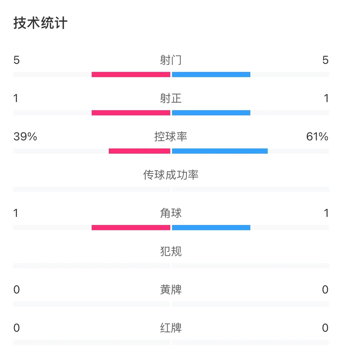  表現(xiàn)亮眼！國(guó)青半場(chǎng)控球率超6成，共5次射門&多次創(chuàng)造良機(jī)