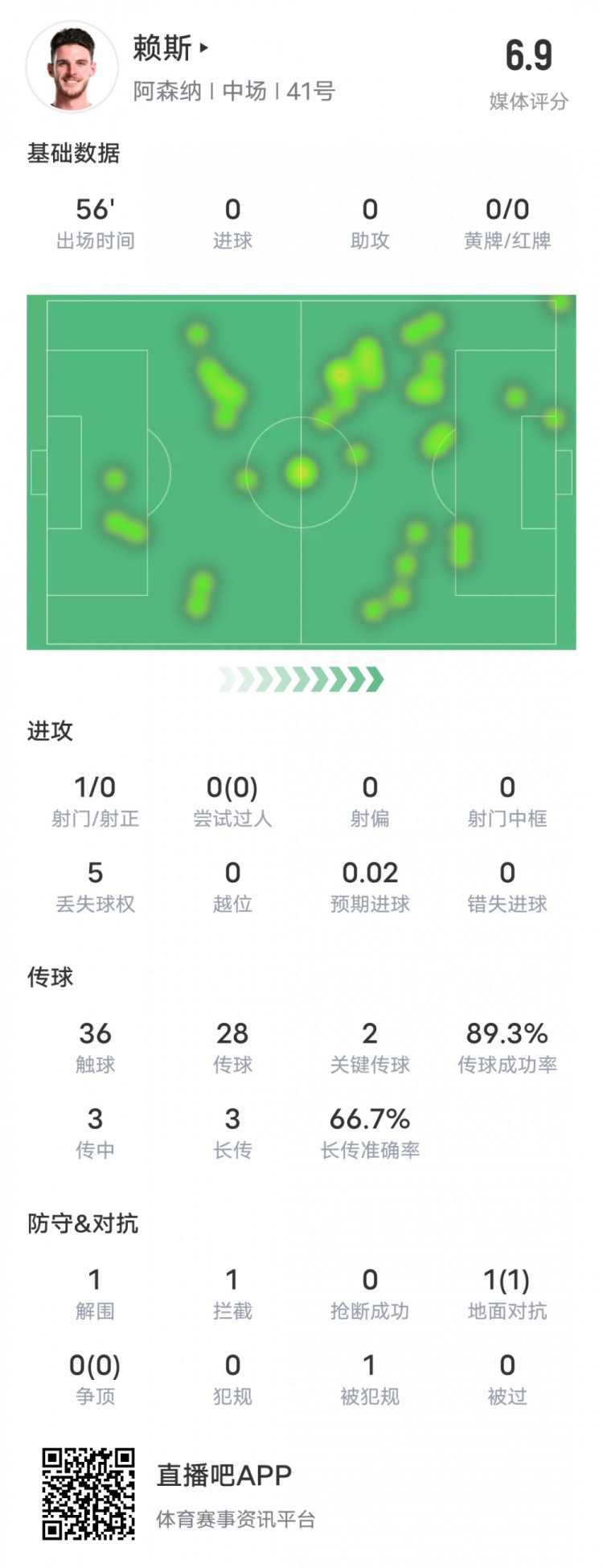  賴斯本場比賽數(shù)據(jù)：2關鍵傳球1攔截&傳球成功率89.3%，評分6.9