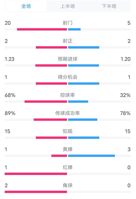  阿森納0-1西漢姆數(shù)據(jù)：射門20-5，射正2-2，紅牌1-0，控球68%-32%