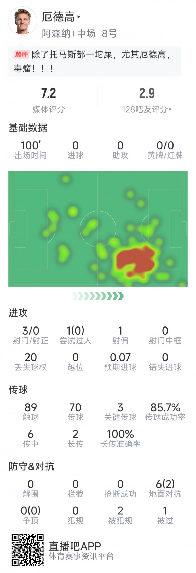 厄德高本場數(shù)據(jù)：3射0正，4次關(guān)鍵傳球，6次對抗2次成功