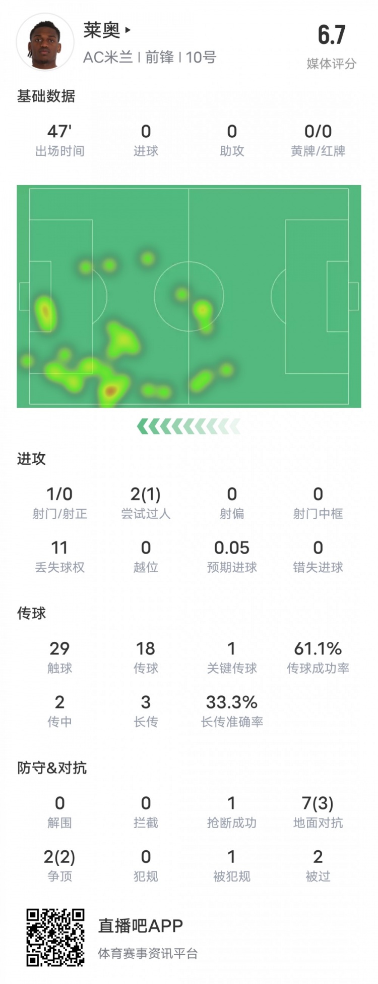  萊奧本場比賽數(shù)據(jù)：1過人成功1關(guān)鍵傳球11次丟失球權(quán)，評分6.7