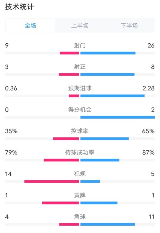 都靈2-1米蘭全場(chǎng)數(shù)據(jù)：射門9-26，射正3-8，控球率35%-65%