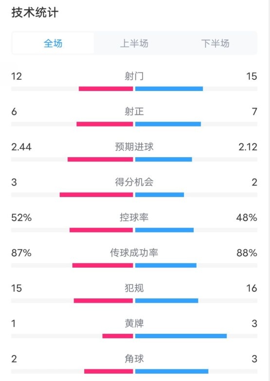  維拉2-1切爾西數(shù)據(jù)：射門12-15，射正6-7，控球率52%-48%