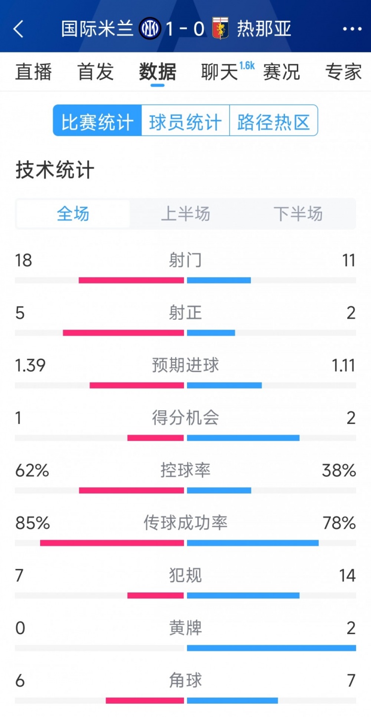 國米1-0熱那亞全場數(shù)據(jù)：射門18-11，射正 5-2，得分機(jī)會(huì)1-2