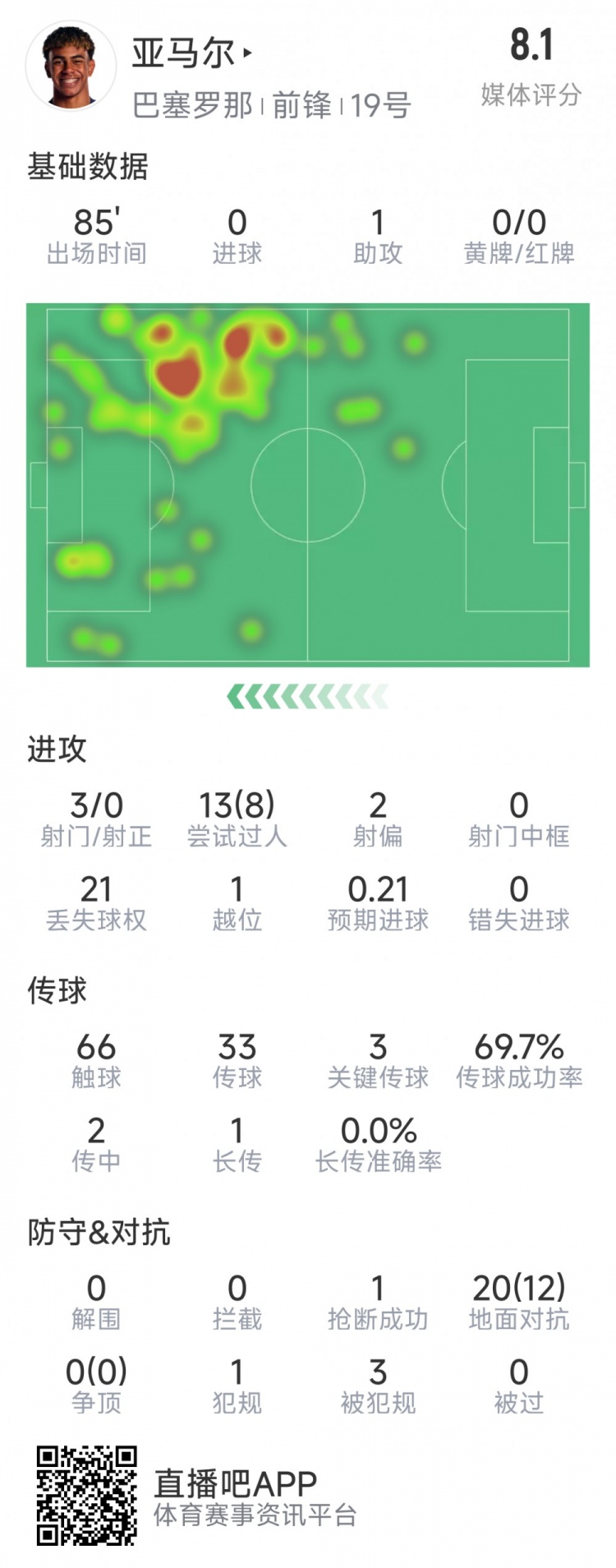  亞馬爾本場(chǎng)數(shù)據(jù)：1次助攻，3射0正，3次關(guān)鍵傳球，8次成功過(guò)人
