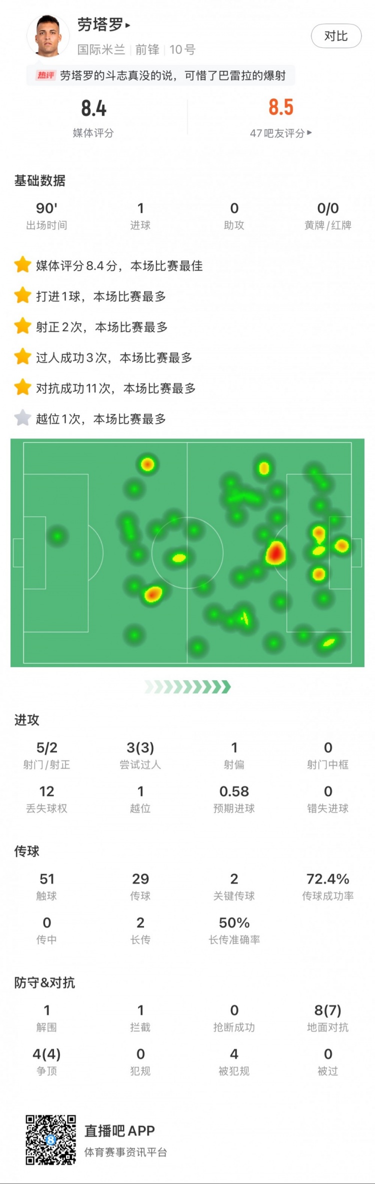  勞塔羅全場(chǎng)數(shù)據(jù)：進(jìn)1球，5次射門(mén)2次射正，3次過(guò)人，2次關(guān)鍵傳球