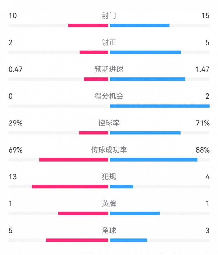  巴薩2-0拉帕數(shù)據(jù)：射門15-10，射正5-2，得分機(jī)會(huì)2-0，犯規(guī)4-13