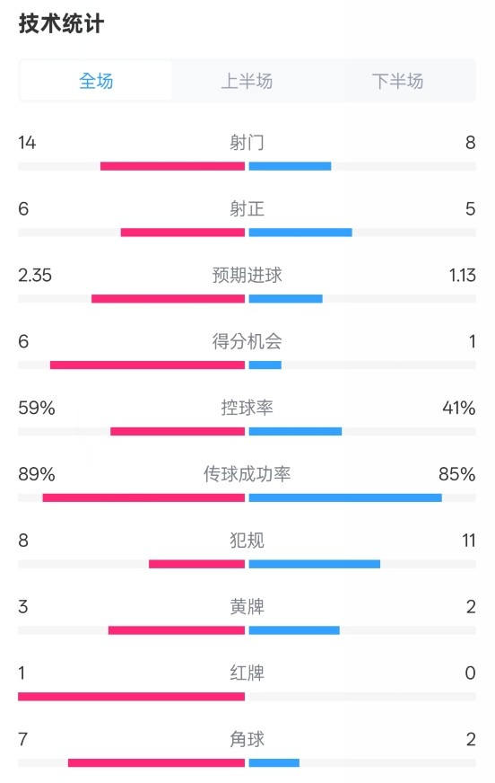  邁阿密國際2-2紐約城數(shù)據(jù)：射門14-8，射正6-5，控球率59%-41%