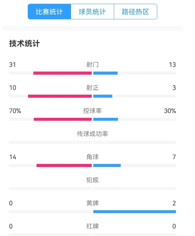  津門虎vs梅州全場數(shù)據(jù)：津門虎控球率達(dá)70%，射門數(shù)31-13占優(yōu)