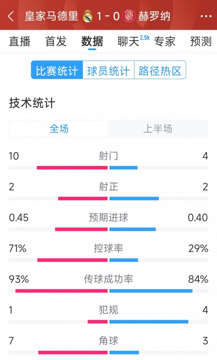 皇馬vs赫羅納半場數(shù)據(jù)：射門10-4，射正2-2，控球率七三開