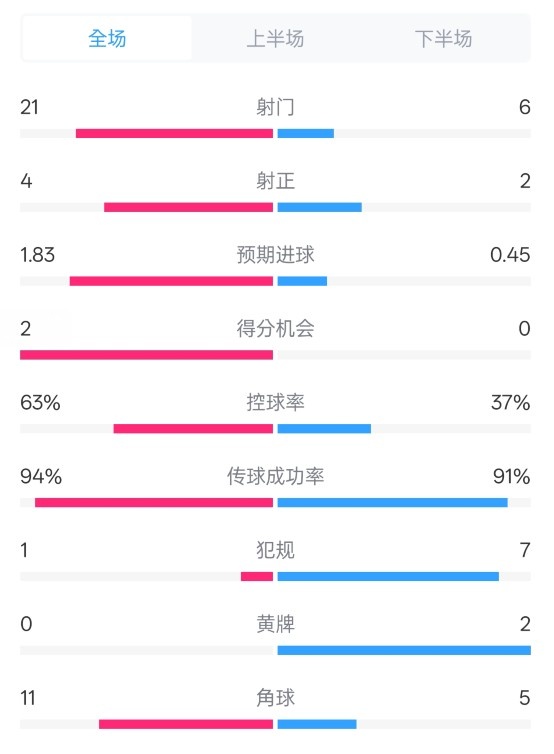  皇馬2-0赫羅納數(shù)據(jù)：射門(mén)21-6，射正4-2，控球率63%-37%