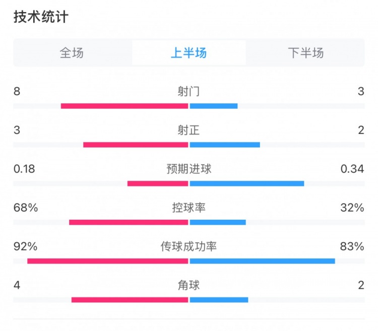  曼城0-2利物浦半場數(shù)據(jù)：控球率68%-32%，射門8-3，射正3-2