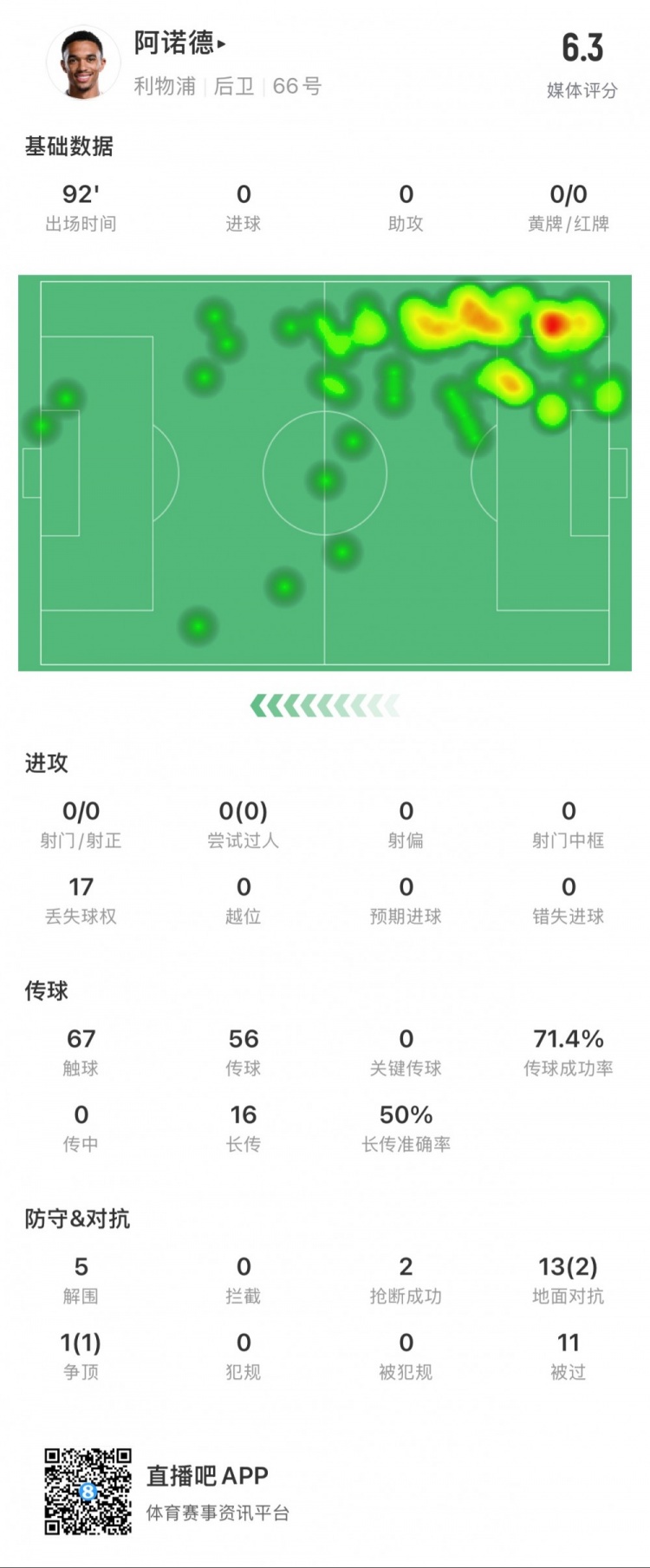  阿諾德本場數(shù)據(jù)：11次被過，14次對抗贏得3次，5次解圍
