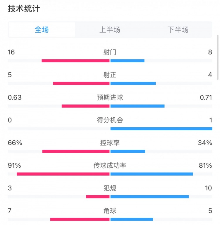  曼城0-2利物浦數(shù)據(jù)：控球率66%-34%，射門16-8，射正5-4
