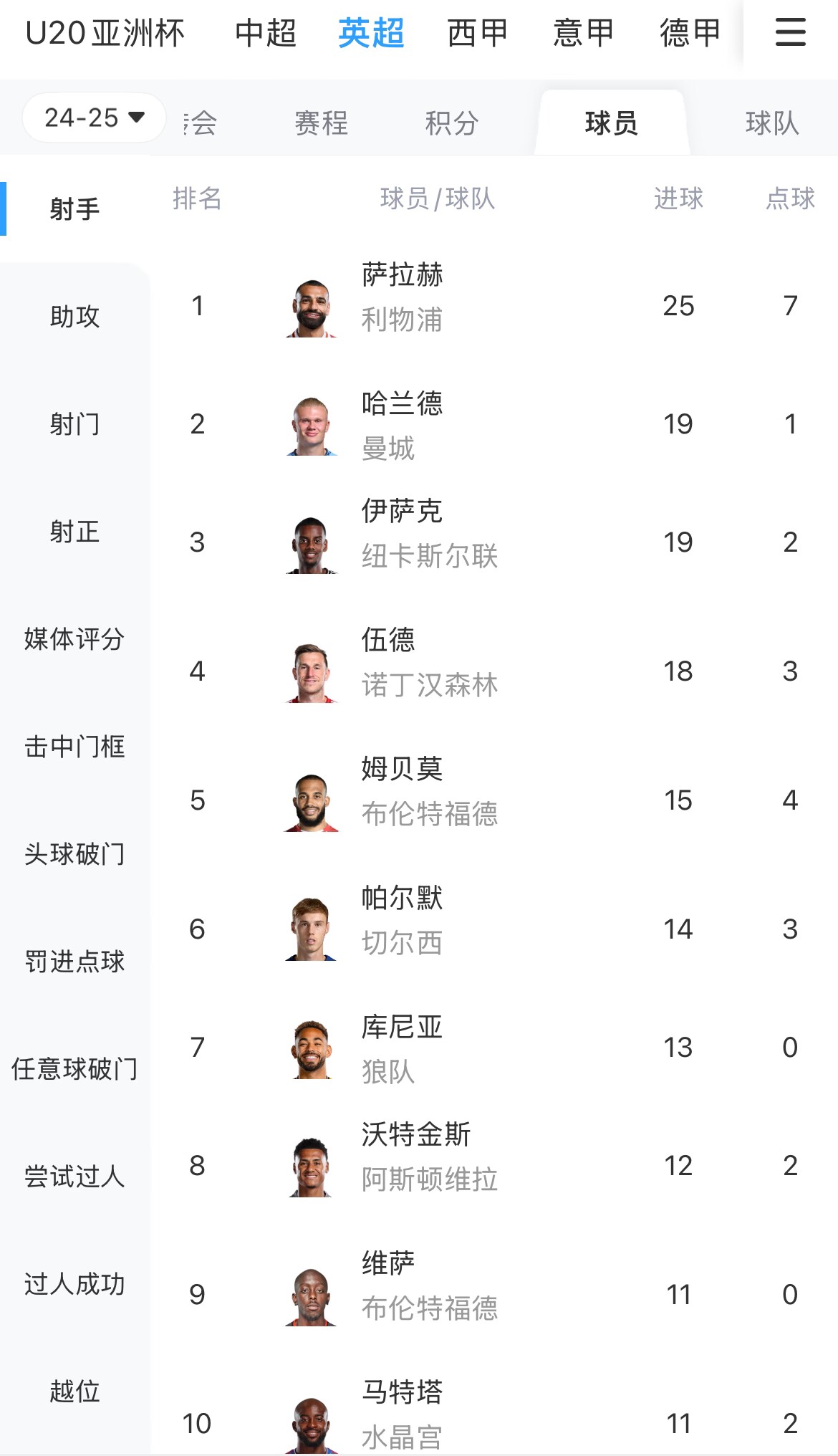  一度落后6球！英超射手榜：薩拉赫25球領(lǐng)跑，哈蘭德、伊薩克19球