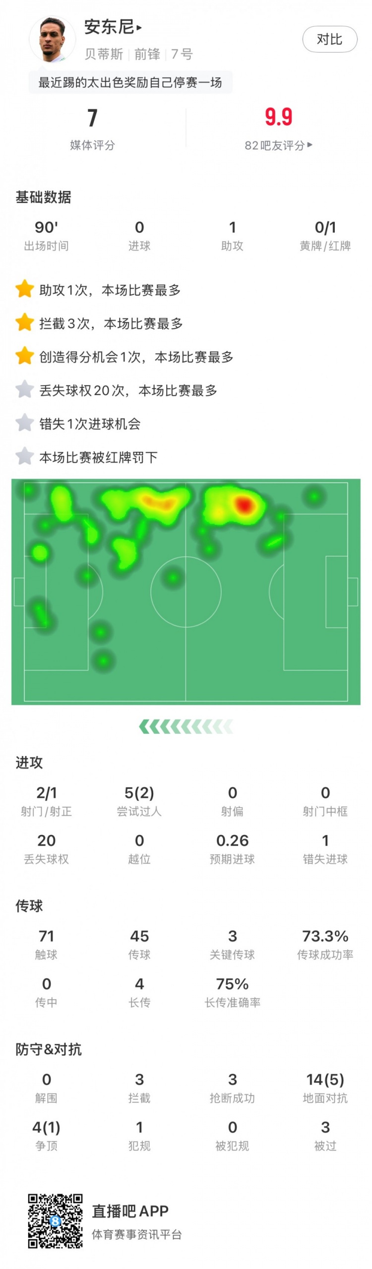  無緣戰(zhàn)皇馬，安東尼全場數(shù)據(jù)：1助攻3關(guān)鍵傳球1直紅，獲評7分