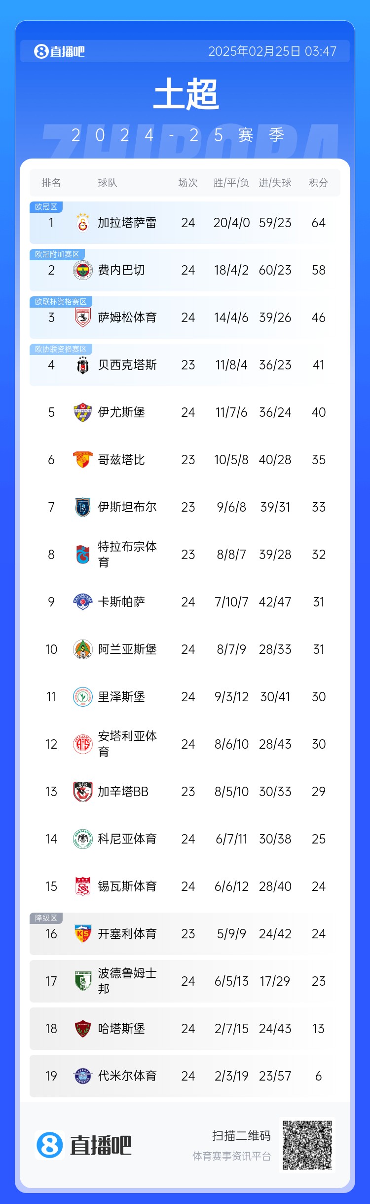  焦點(diǎn)大戰(zhàn)戰(zhàn)平！土超積分榜：費(fèi)內(nèi)巴切落后加拉塔薩雷6分 仍居第二