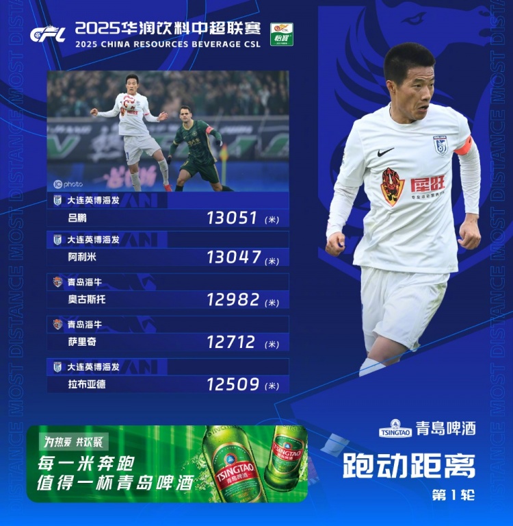  中超首輪跑動(dòng)榜：升班馬大連英博三人上榜，呂鵬13051米居榜首