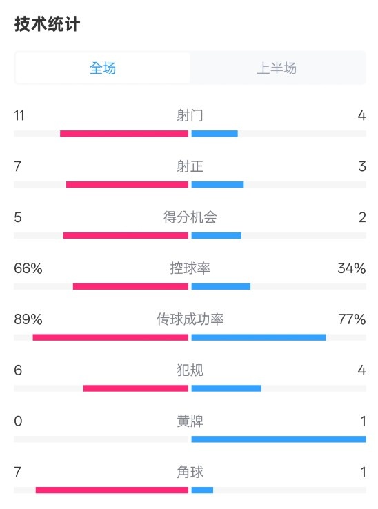  巴薩半場3-2馬競數(shù)據(jù)：射門11-4，射正7-3，控球率66%-34%