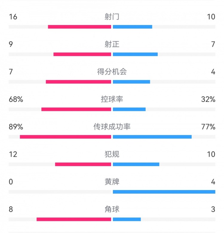  巴薩4-4馬競(jìng)?cè)珗?chǎng)數(shù)據(jù)：射門16-10，射正9-7，得分機(jī)會(huì)7-4