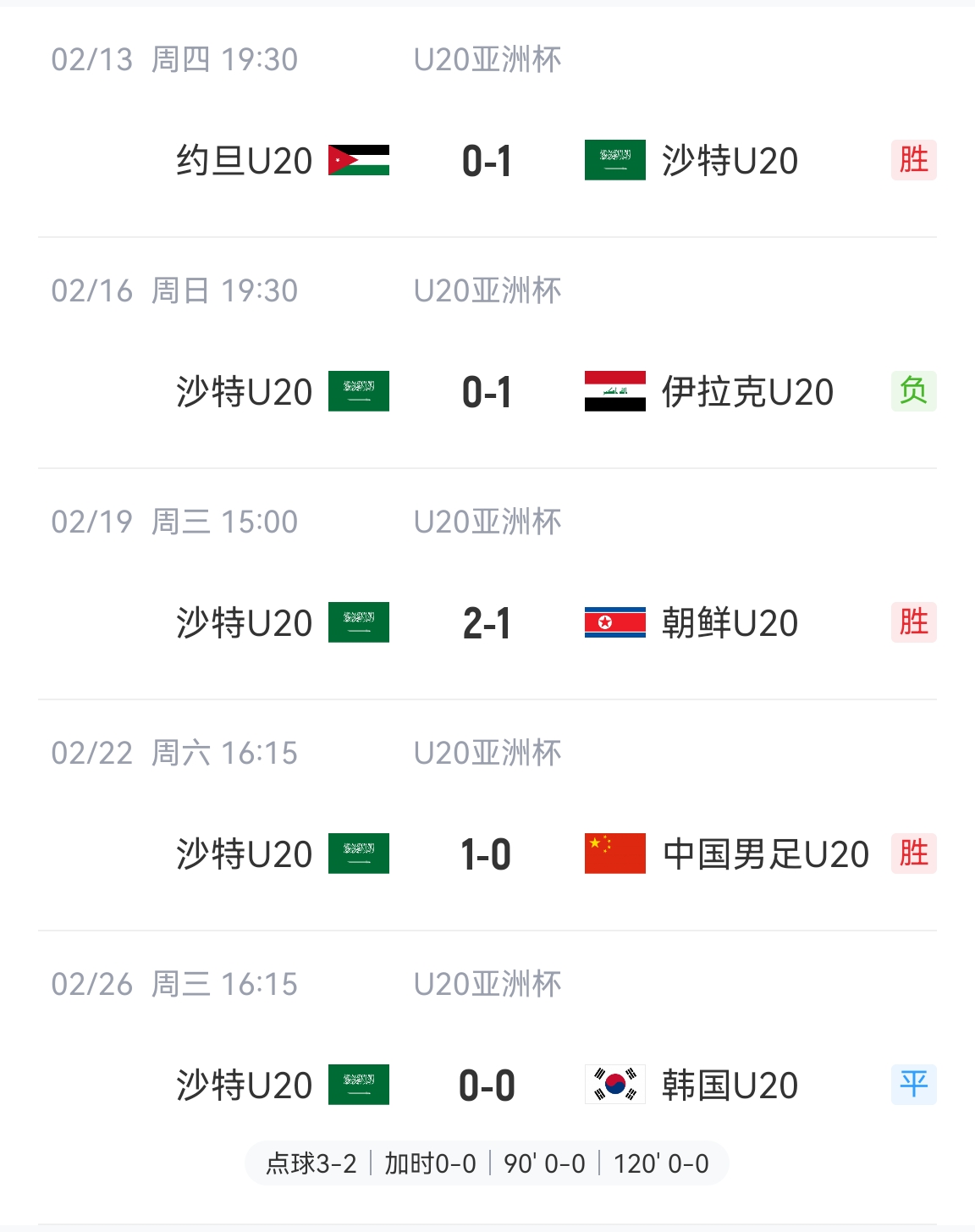  防守贏得總冠軍！沙特U20本屆5場比賽進(jìn)4球丟2球，進(jìn)決賽&世青賽