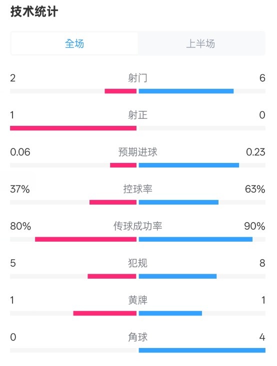  森林半場0-0阿森納數(shù)據(jù)：射門2-6，射正1-0，控球率37%-63%