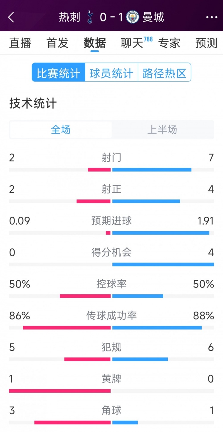  曼城vs熱刺半場數(shù)據(jù)：射門7-2，射正4-2，得分機(jī)會(huì)4-0